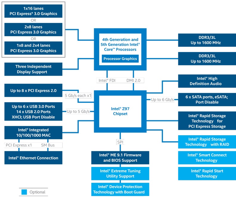 Z97 chipset diagram