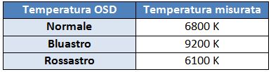 Setting temperatura