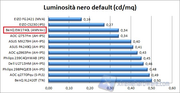 Nero default