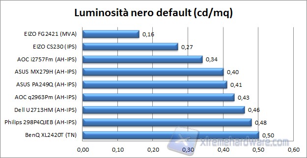 Nero default